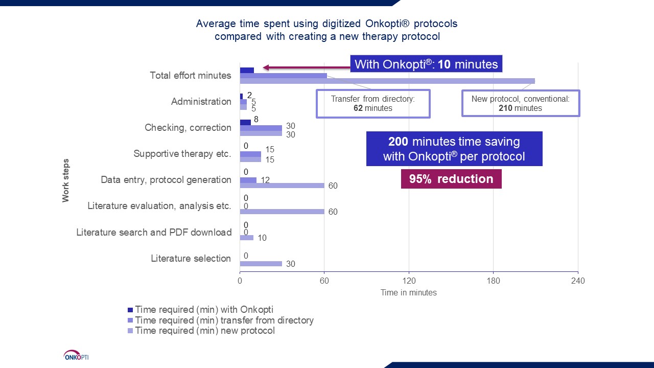 table that shows time to save